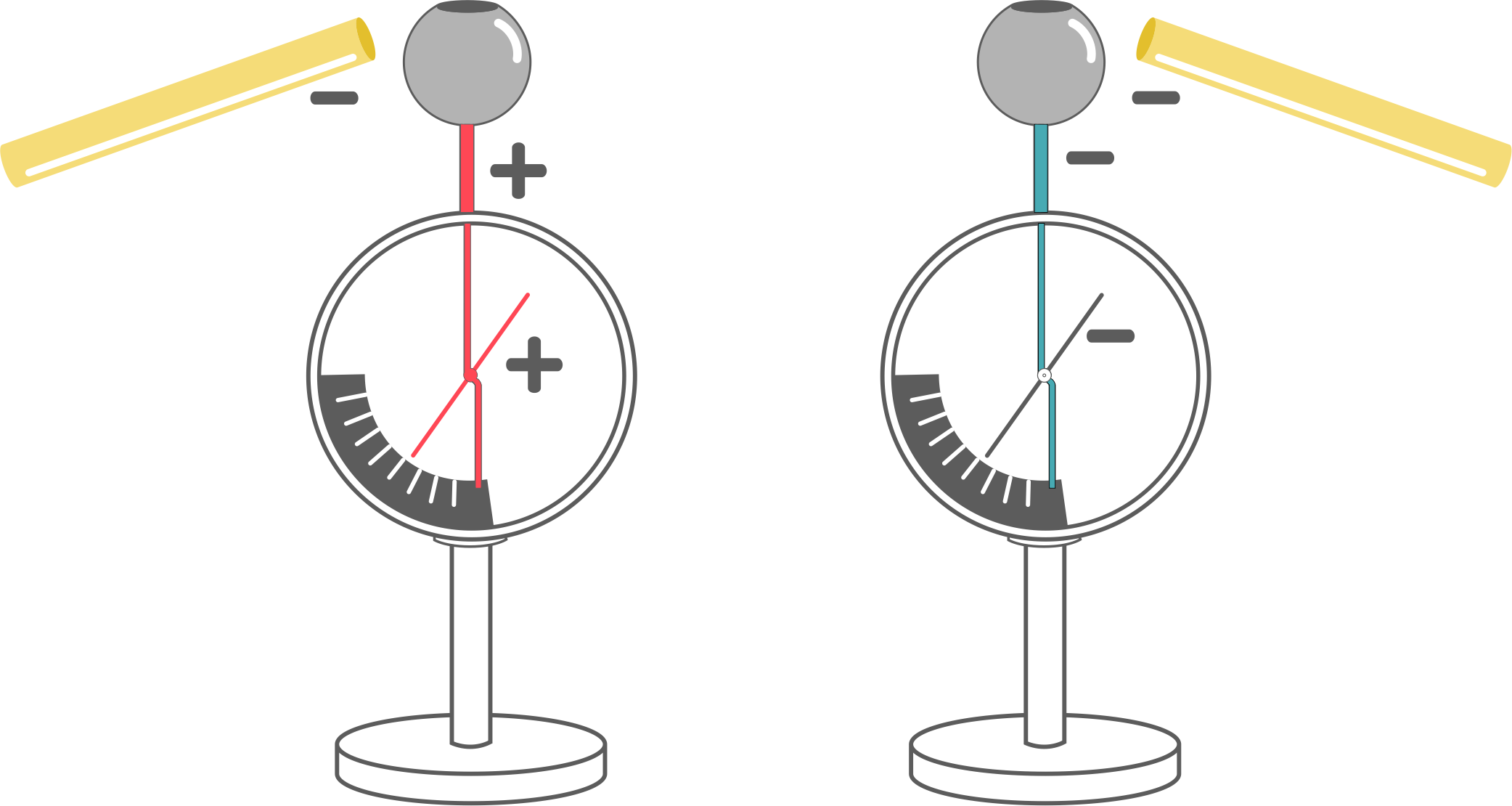 Grafika przedstawia zbliżanie laski naelektryzowanej ujemnie do elektroskopu naładowanego dodatnio lub ujemnie.
