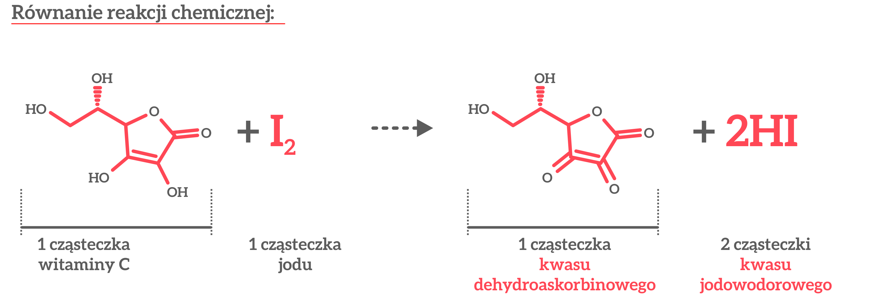 Ilustracja reakcji chemicznej witaminy C i jodu. W reakcji chemicznej bierze udział jedna cząsteczka witaminy C, która łącząc się z jedną cząsteczką jodu tworzy 1 cząsteczkę kwasu dehydroaskorbinowego i 2 cząsteczki kwasu jodowodorowego.