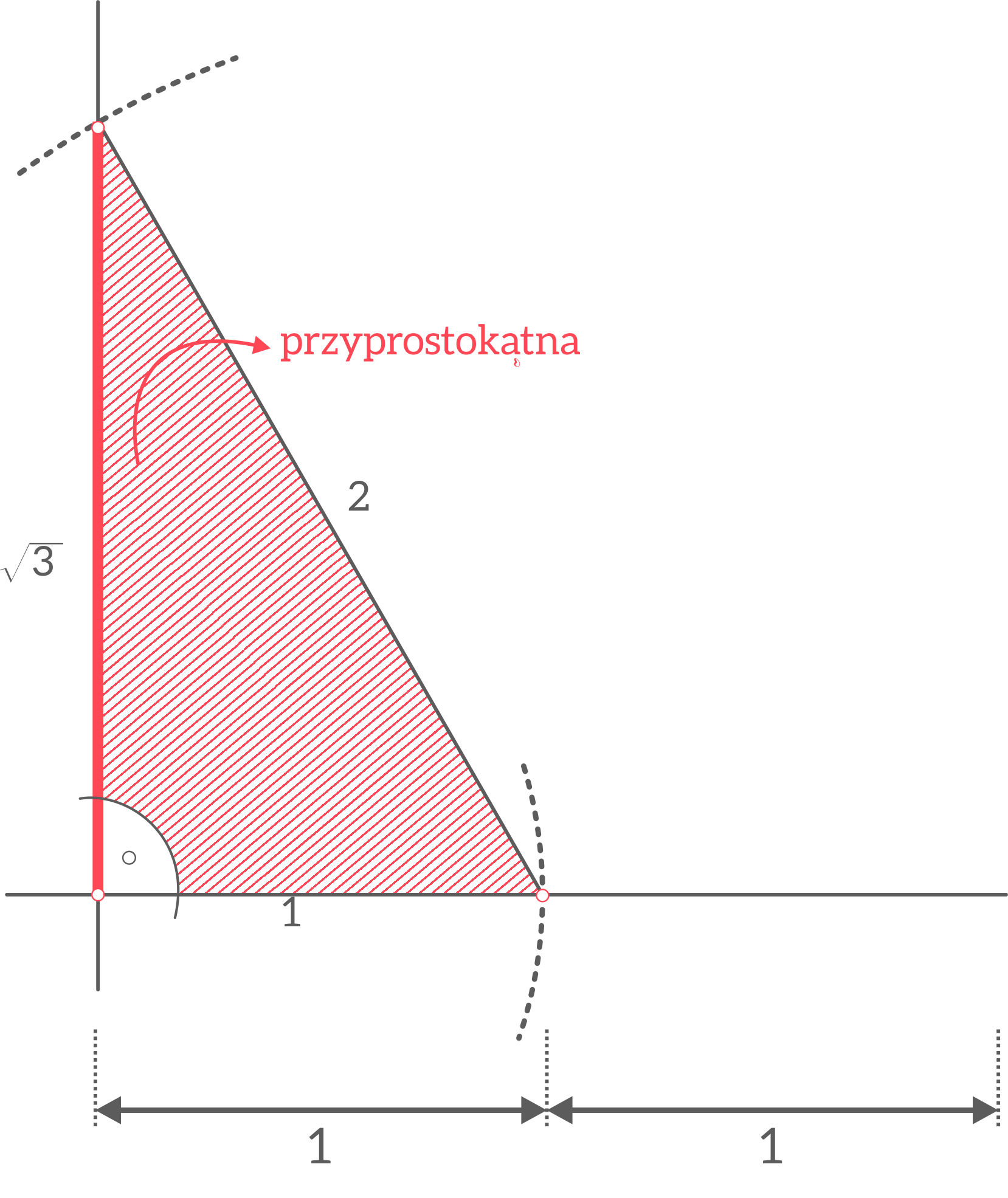 Grafika przedstawia trójkąt prostokątny o przyprostokątnej  długości 1 i przeciwprostokątnej długości 2 oraz drugiej przyprostokątnej długości pierwiastka z trzech.