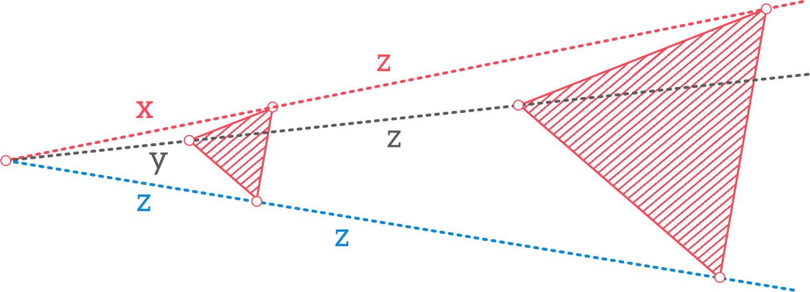 Grafika przedstawia dwa trójkąty jednokładne o skali dodatniej.