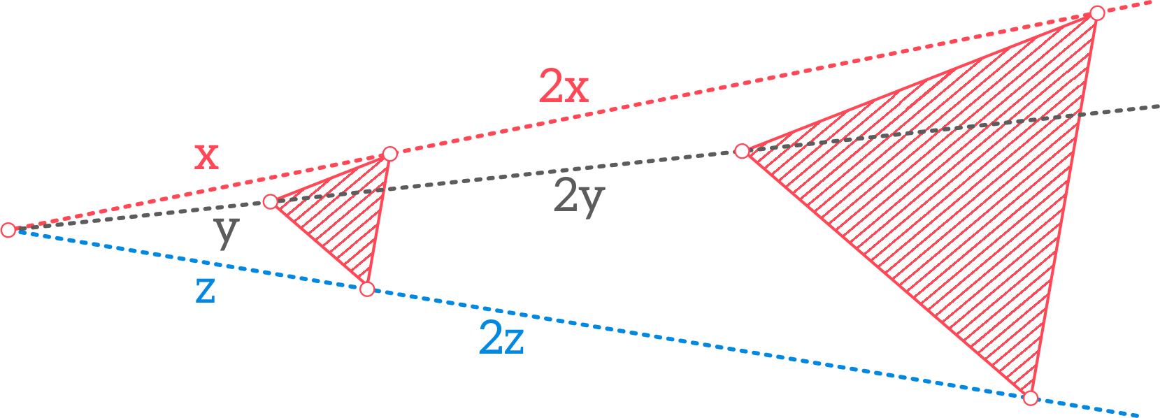 Grafika przedstawia trójkąty jednokładne o skali 2.