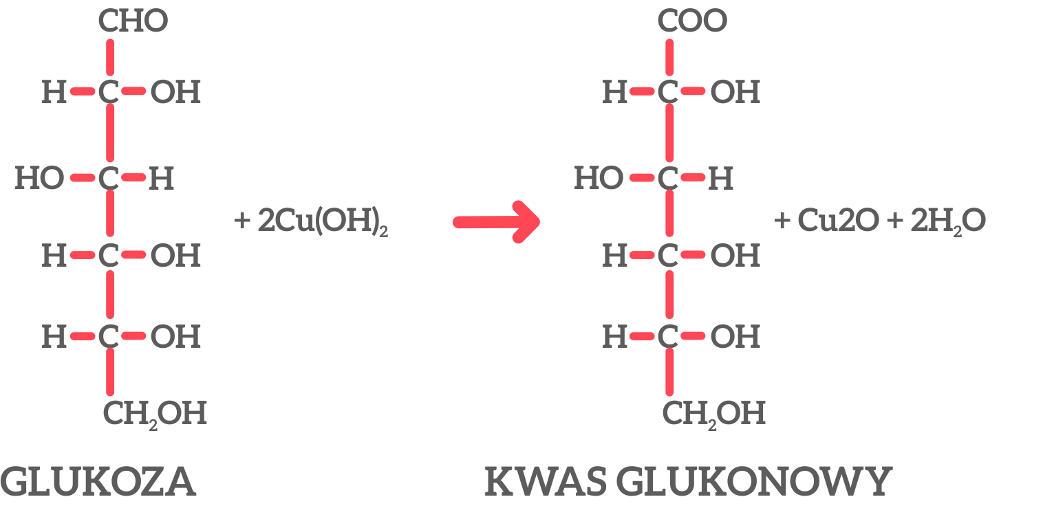 Rysunek przedstawia próbę Trommera. Po dodaniu do glukozy wodorotlenku miedzi (II) powstaje kwas glukonowy oraz tlenek miedzi (I) i woda.