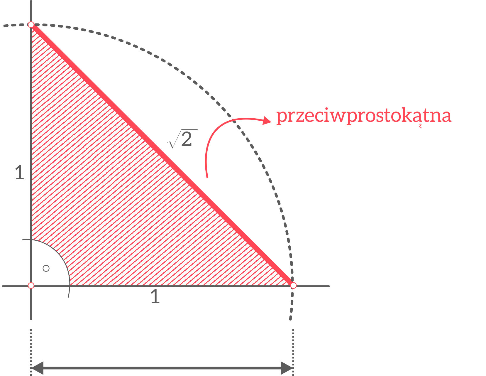Grafika przedstawia trójkąt prostokątny równoramienny o przyprostokątnych długości 1 i przeciwprostokątnej długości pierwiastka z dwóch.