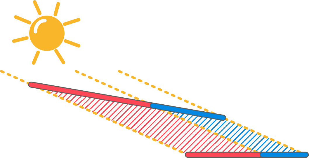 Grafika przedstawia zależność długości cienia odcinków w zależności od kąta padania promieni słonecznych.