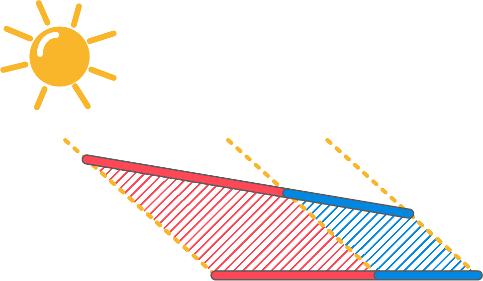 Grafika przedstawia zależność długości cienia odcinków w zależności od kąta padania promieni słonecznych.