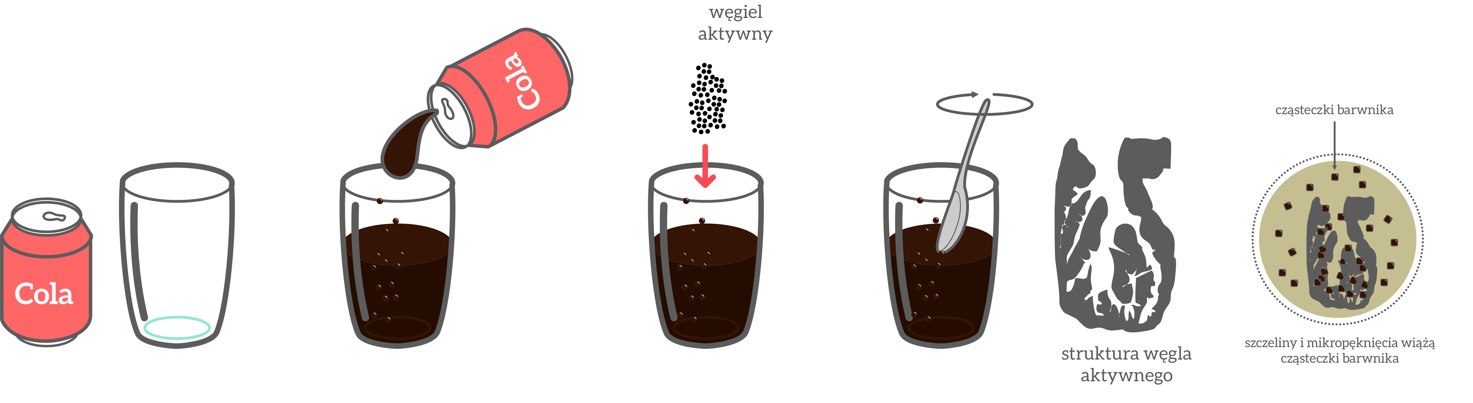 Do szklanki wlano napój typu cola, a następnie wsypano rozdrobniony węgiel aktywny  i zamieszano. W porowatą strukturę węgla aktywnego, w jego szczeliny i mikropęknięcia, wniknęły cząsteczki barwnika, wiążąc się z nimi trwale.